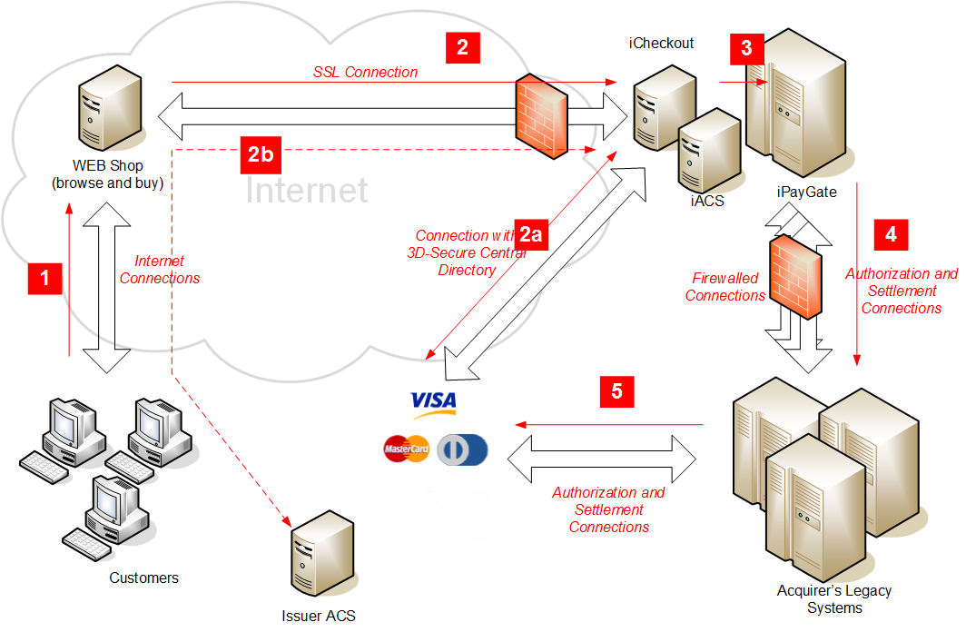 3D Secure flow - Acquirer side