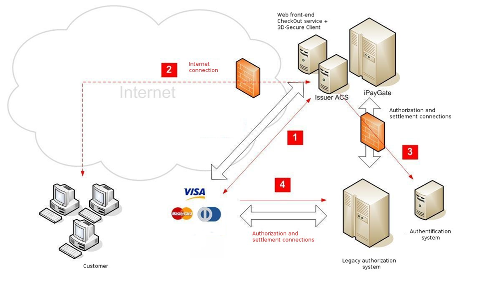 3D Secure flow - Issuer side