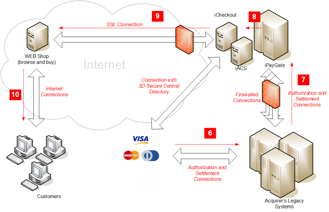 Processing authorization Response